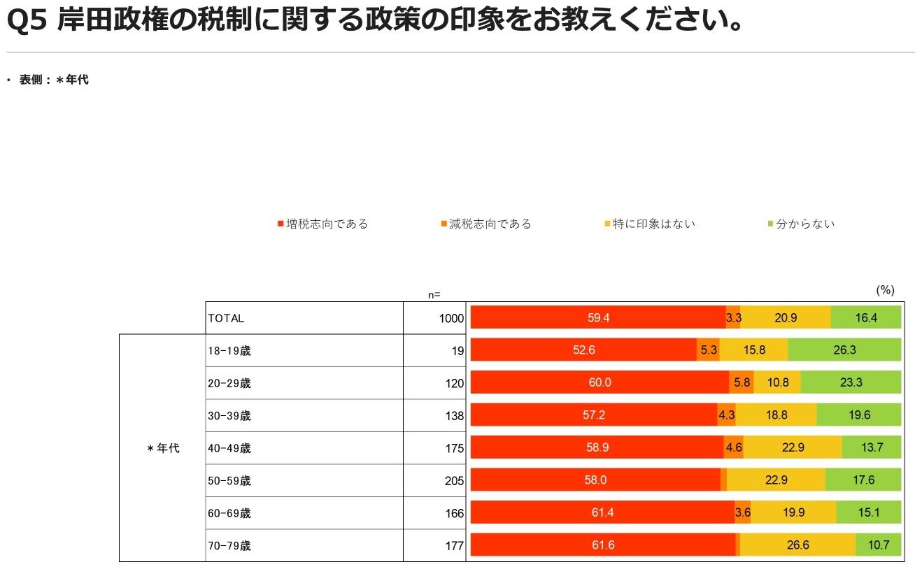 経済政策についての世論調査を実施